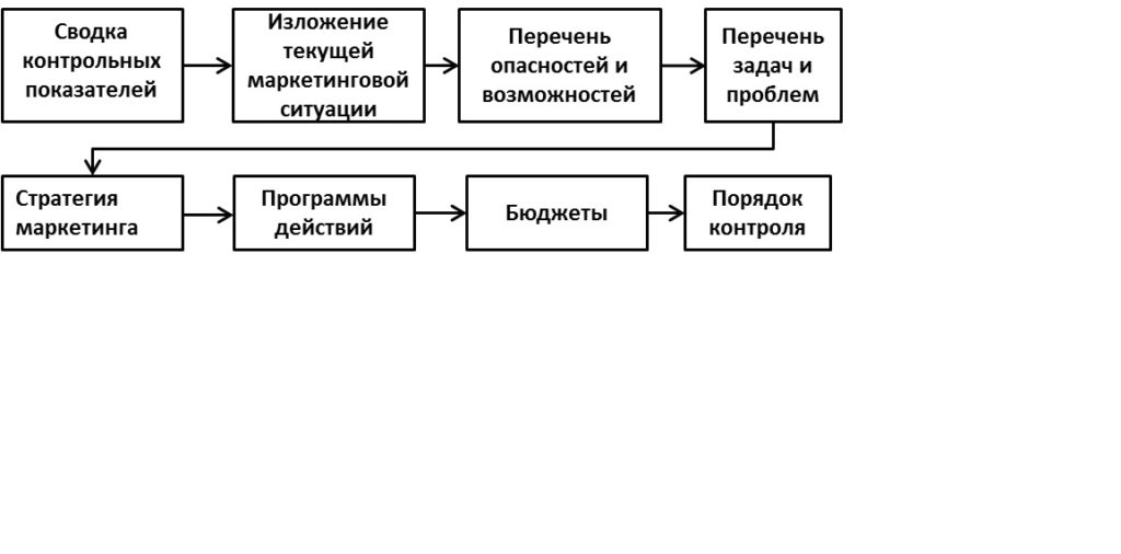 Дипломная работа маркетинговый план