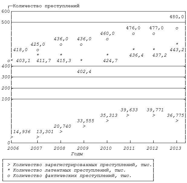 Латентность преступности