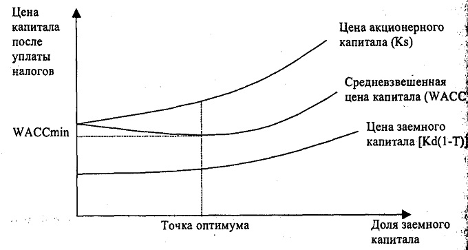 Моделей стоимости капитала. Структура капитала график. Определение оптимальной структуры капитала. Стоимость заемного капитала. Стоимость акционерного капитала.