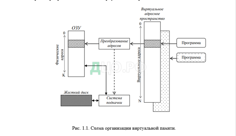 Виртуальная память c