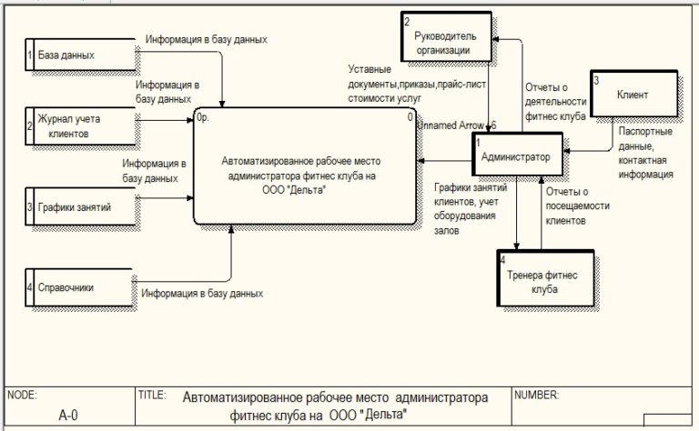 Примером иерархического способа организации данных является файловая система расписание поездов