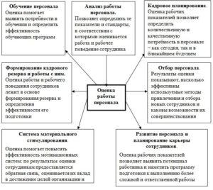 Современные технологии оценки и аттестации персонала презентация