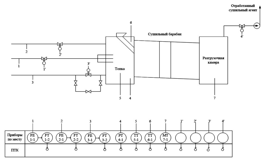 Функциональная схема сушильного барабана
