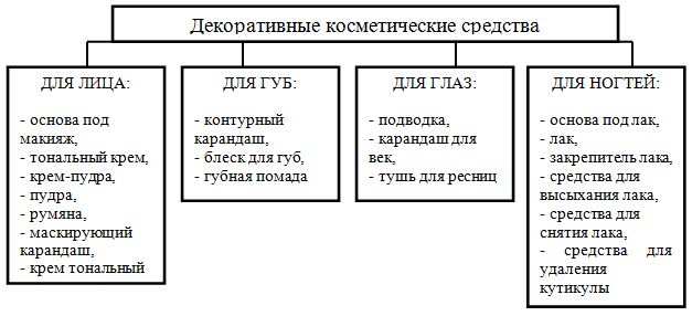 Схема классификации косметических товаров