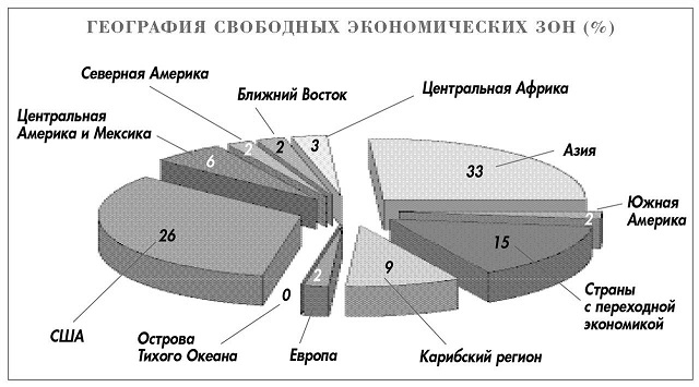 Свободные экономические зоны в мировой экономике презентация