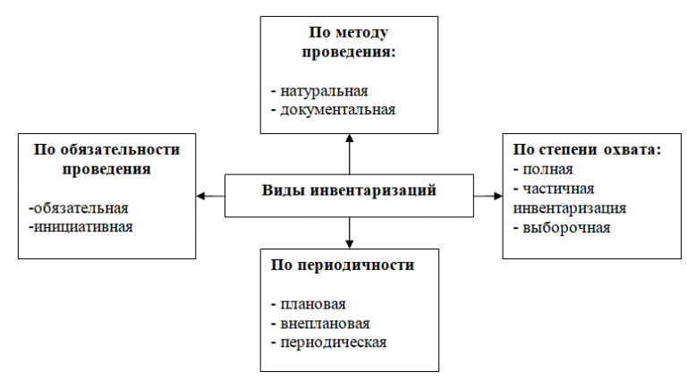 Виды технической инвентаризации презентация