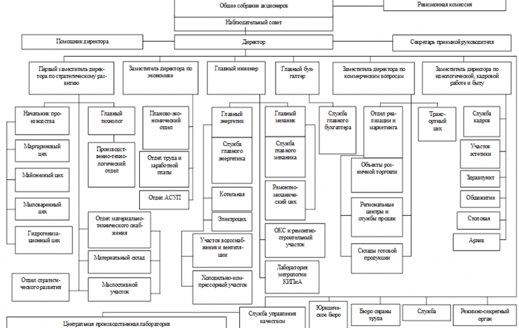 Схема управления оао. Организационная схема управления заводом. Организационная структура промышленного предприятия схема. Организационная структура управления завода. Организационная структура управления завода схема.