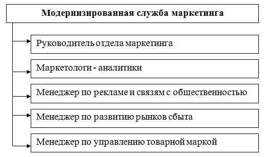 План маркетинга курсовая