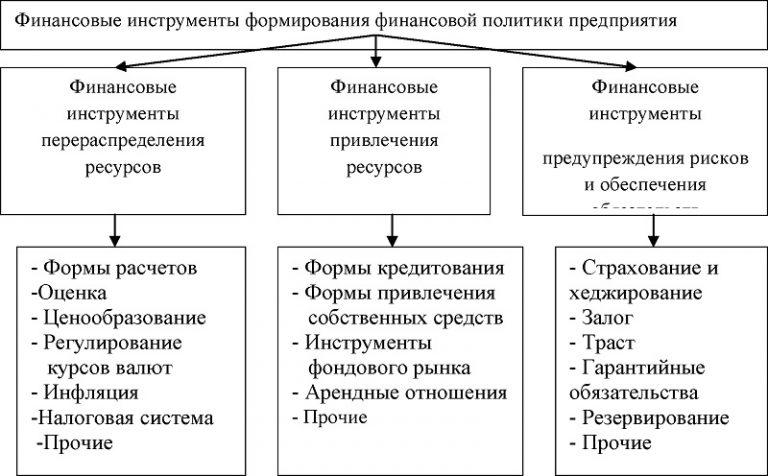 Формирования финансовой политики предприятия