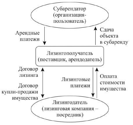 Управление и развитие лизинга в банковской сфере Былинкина Юлия Вячеславовна