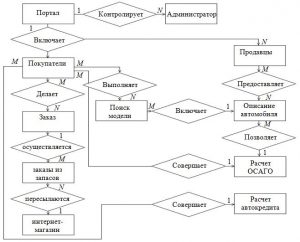 Er диаграмма автосервис