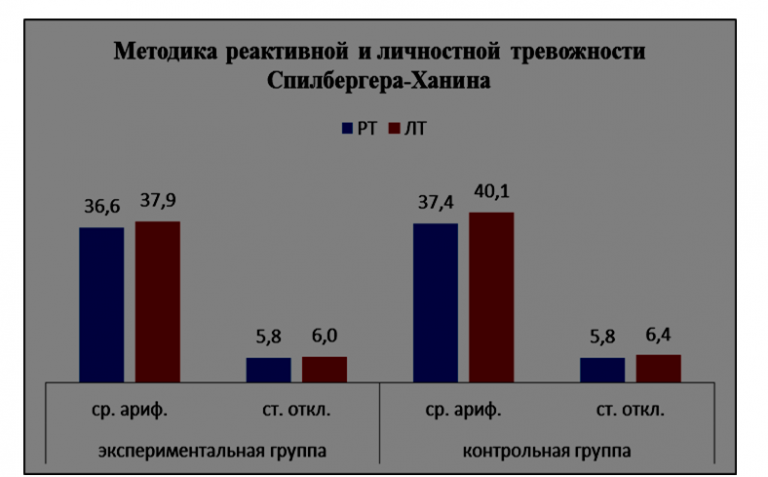 Опросник спилбергера андреевой. Методика Спилбергера. Опросник тревожности Спилбергера ханина. Опросник Спилберга ханина. Шкала реактивной и личностной тревожности Спилбергера-ханина.