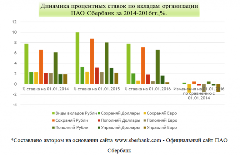 Динамика сбербанк