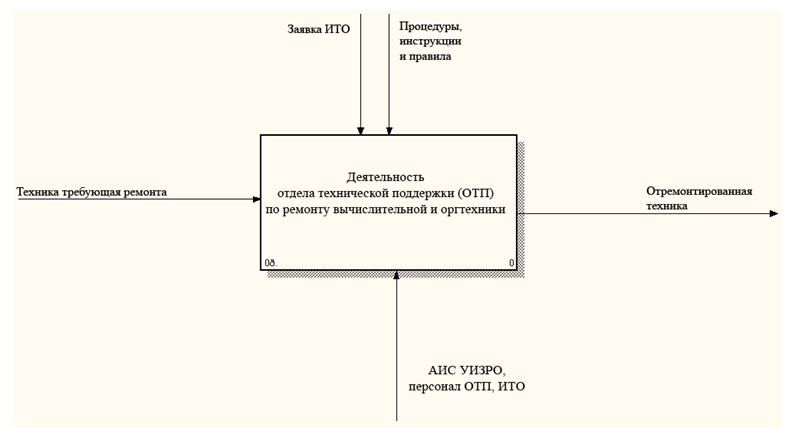 Ис заявка. Диаграмма учета компьютерного оборудования. Учет компьютерного оборудования. Учет техники схема. Диаграмма учет и ремонт компьютерной техники.