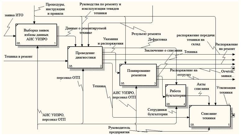 Аис заявка. Диаграмма декомпозиции а1. Декомпозиция обработки заявки. АИС учета. Бизнес-процесс ремонт компьютера.