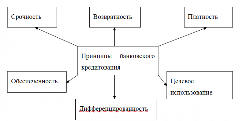 Канал банковского кредитования схема