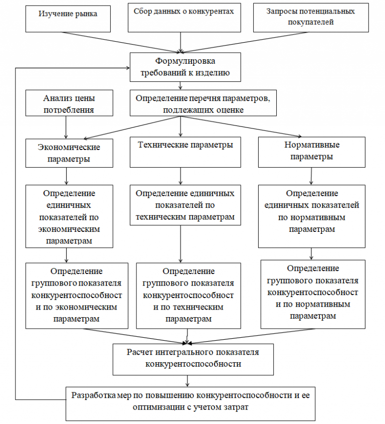 Схема конкурентоспособность предприятия