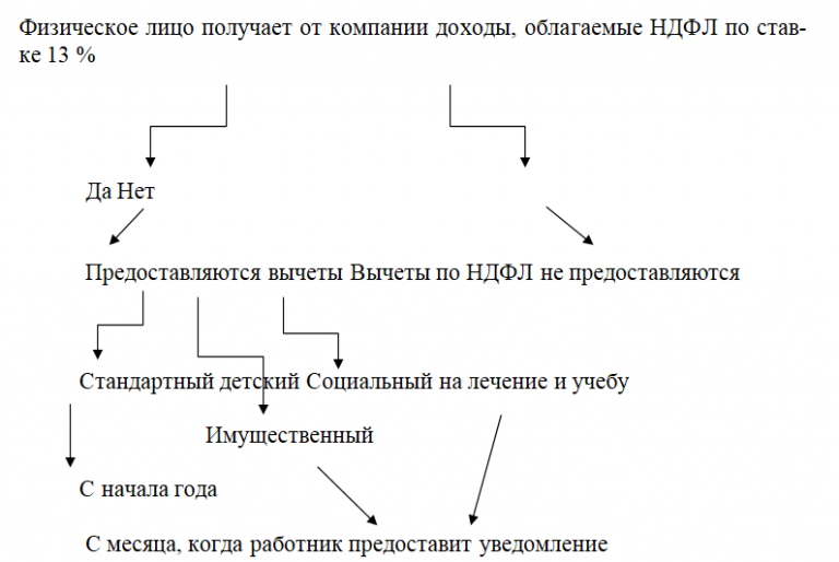 Схемы обхода налогов