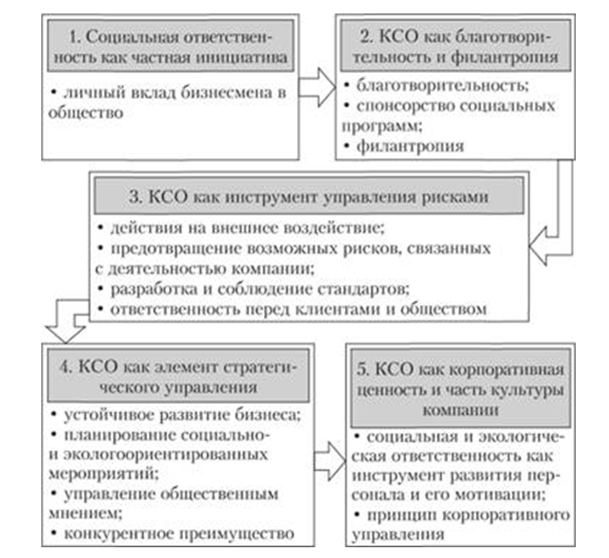 Развитие социальной ответственности. Этапы формирования КСО. Эволюция концепции КСО. Последовательность этапов развития основных теорий КСО. Эволюция концепции социальной ответственности корпораций.