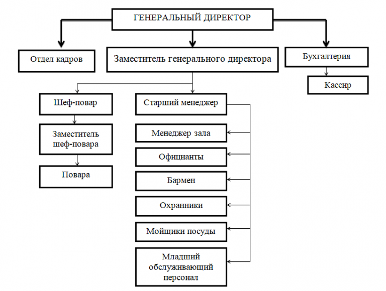 Схема предприятия ресторана