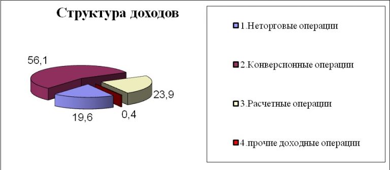 Альфа доход