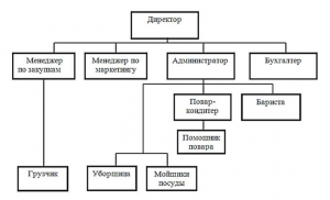 Схема предприятия общественного питания