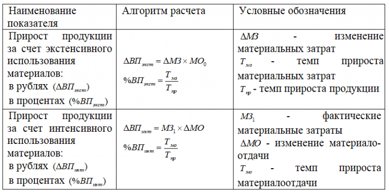 Анализ использования материально-производственных запасов. Модель производственных запасов.. Анализ материально-производственных запасов.