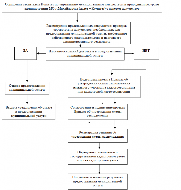 Технологическая схема муниципальных услуг