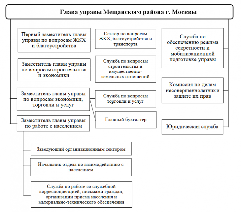 Обязанности управы