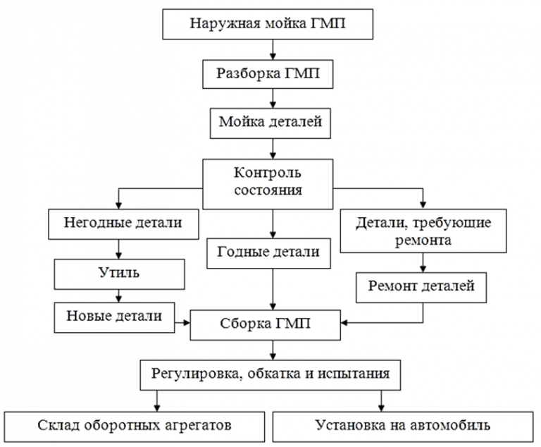 Технологический процесс ремонта
