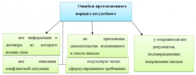 Досудебное урегулирование экономических споров. Досудебный претензионный порядок урегулирования спора. Претензионный порядок разрешения споров. Досудебный порядок рассмотрения споров. Обязательный претензионный порядок.