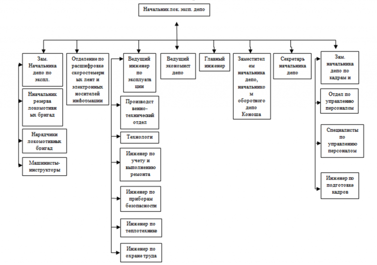 Организационная структура предприятия ржд схема
