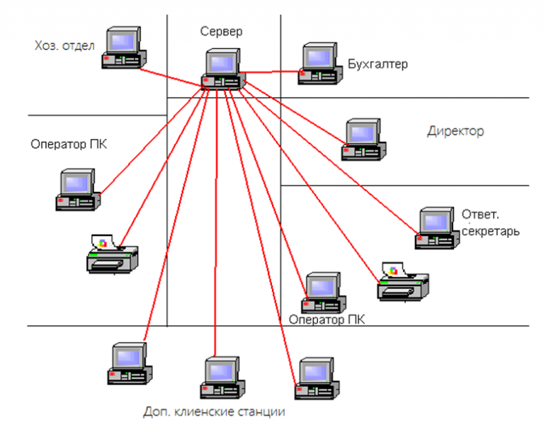 Схема локальной сети с топологией звезда. Схема ЛВС для 2-х компьютеров. Топологии ЛВС звезда схема. Простая схема локальной сети. 1 модель сети