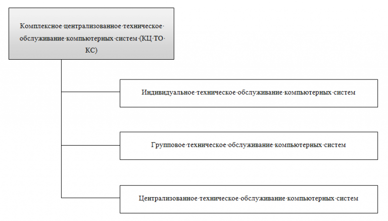 Типовая система технического обслуживания и ремонта. Схема технического обслуживания компьютерных систем. Схема технического обслуживания компьютеров. Типовая система технического обслуживания.