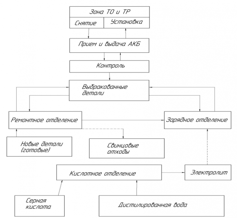 Схема технологического процесса на кузовном участке