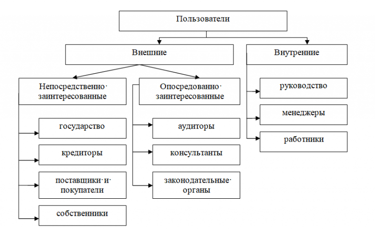 Виды пользователей