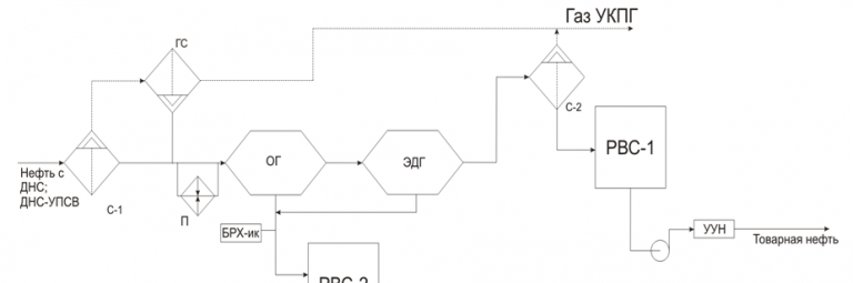 Упсв расшифровка. Принципиальная схема УПСВ. Схема ДНС дожимная насосная станция. Схема ДНС С УПСВ. Технологическая схема УПСВ головной.