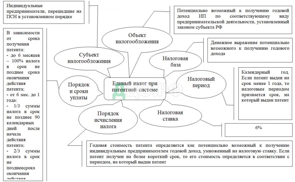 Элементы земельного налога схема