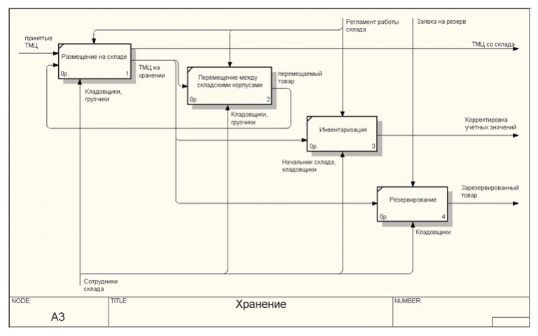 Где хранятся процессы. Бизнес процесс учета товаров на складе. Бизнес процессы склада. Бизнес процесс хранения. Схема организации складского учета.