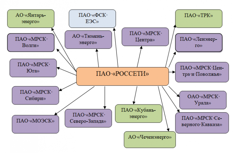 Деятельность пао. Организационная структура ПАО Россетти. ПАО Россети структура компании.