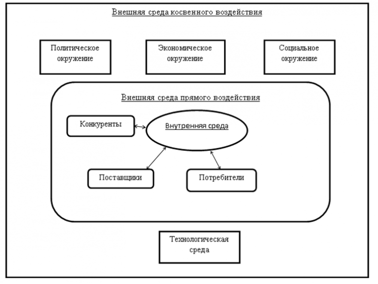 Наибольшему влиянию внешнего окружения подвержены социальные и проекты