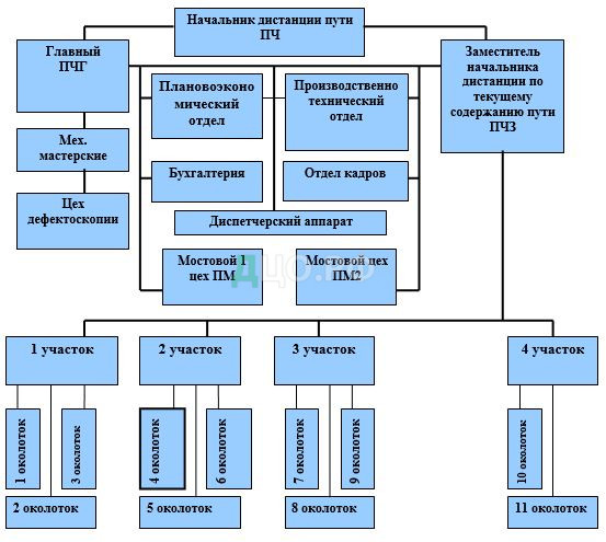 Схема дистанции пути