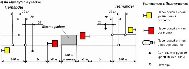 Схема ограждения сигналами остановки на однопутном перегоне при фронте работ 200 м и менее