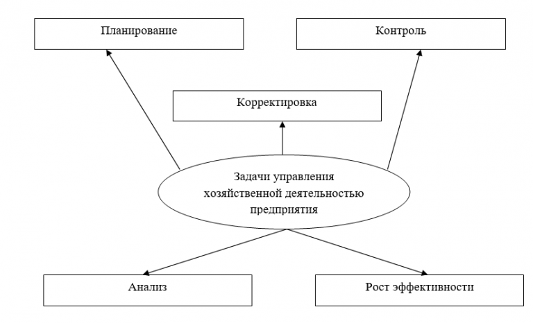 Задачи управляющей организации. Задачи хозяйственной деятельности предприятия. Управление хозяйственной деятельностью. Задачи хозяйственного управления. Задачи хоз деятельности.