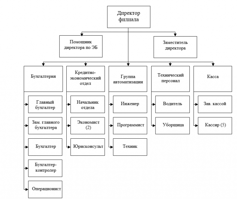 Схема организационной структуры банка отп