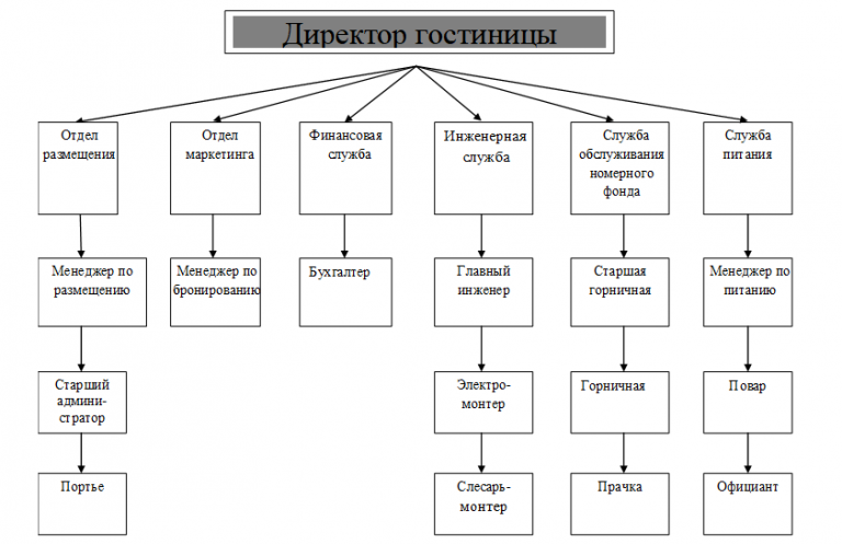 Схема управления отелем