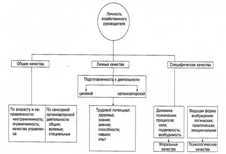 Презентация личность менеджера