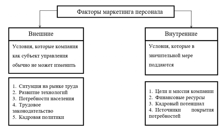 План маркетинга персонала