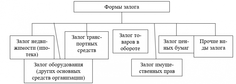 Формы залога. Предмет и форма залога таблица. Форма залога в гражданском праве. Разновидности залога в гражданском праве.