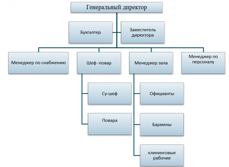 Схема организационная структура кафе схема